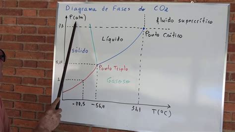 Diagrama de fases do dióxido de carbono YouTube