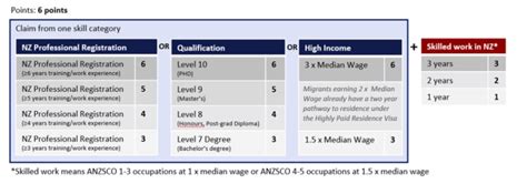 Skilled Migrant Visa Reopens New 6 Points Details To Be Announced Nz