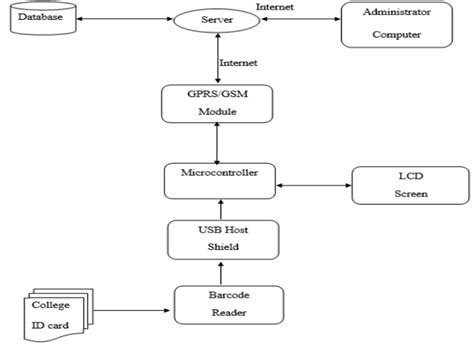 Fig.1.Proposed Block diagram | Database management, Student, Barcode