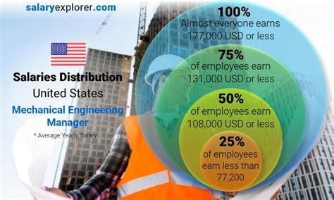 Mechanical Engineering Manager Average Salary In United States 2022