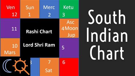 Vedic Astrology Chart South Indian Style Birth Chart Navamsha