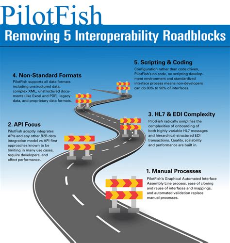 Remove Healthcare Interoperability Roadblocks Pilotfish