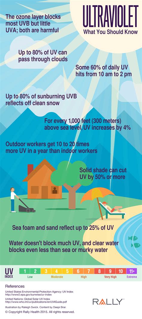 All About Ultraviolet Infographic Ultra Violet Infographic Ozone