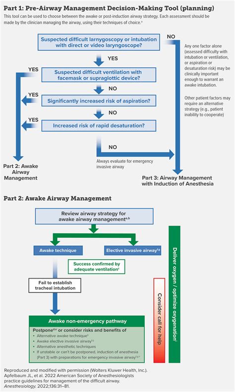 172 Difficult Airway Management Revisited Anesthesia Patient Safety