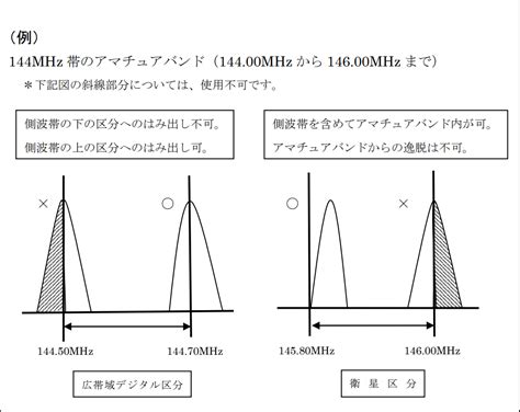 バンドプランの境界周波数と側波帯（占有周波数帯幅） Jh4vaj