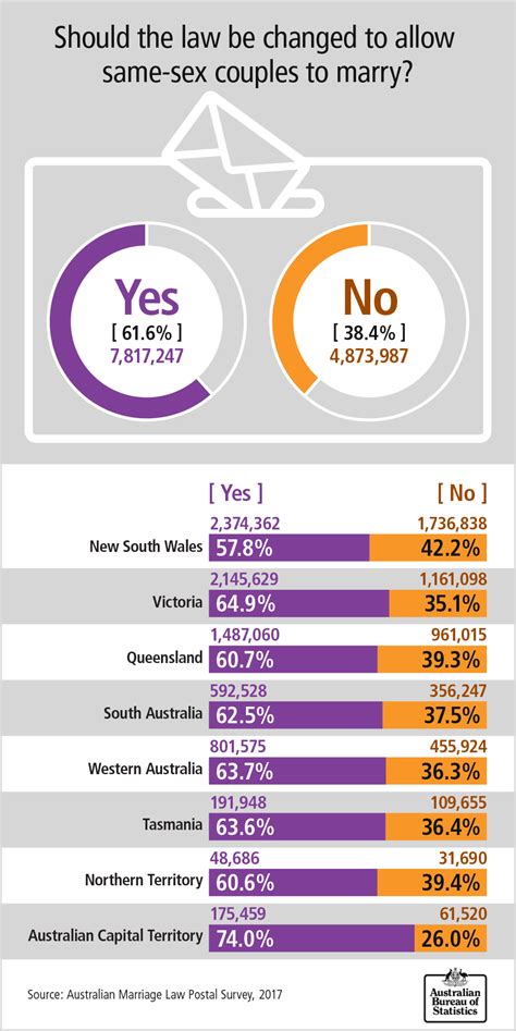 Same Sex Marriage Survey How Australia Voted Infographic