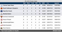 IPL 2013 Points Table