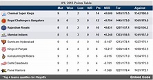 IPL 2013 Points Table | Al-Rasub