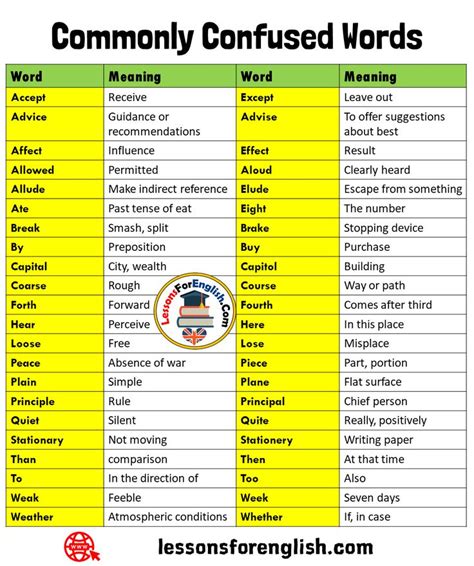 44 Commonly Confused Words And Meaning Word Meaning Word Meaning Accept