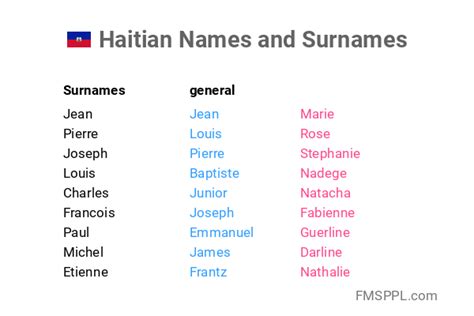 Haitian Names And Surnames