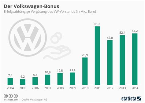 Infografik Der Volkswagen Bonus Statista