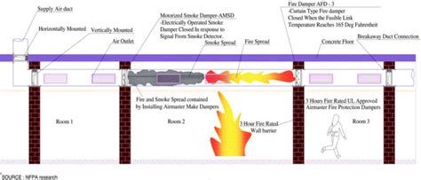 What Is A Fire Damper Variations And How Does It Work Airmaster Uae