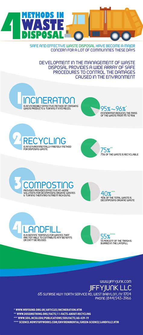4 Scientific Methods Of Waste Disposal Explained Infographic