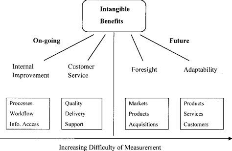 Figure 2 From Intangible Benefits Valuation In Erp Projects Semantic