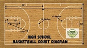 Basketball Court Dimensions: Diagram and Measurements (2023)