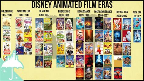 Disney Animation Film Eras Explained 2018 Update Youtube