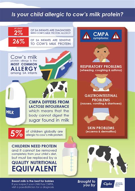 However, this is not usually the case as it's. Cow's Milk Protein Allergy Can Hinder Infant Growth ...