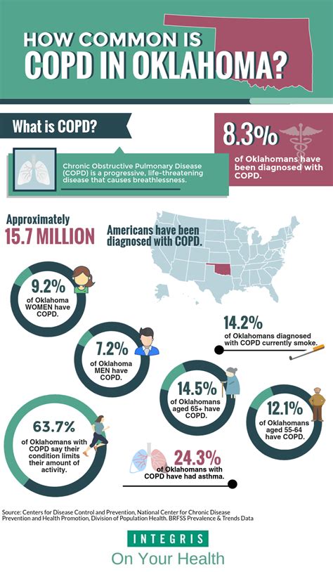 The common symptoms of chronic obstructive pulmonary disease (copd) include shortness of breath, cough, fatigue, wheezing, and phlegm production. COPD: A Leading Killer in Oklahoma and the U.S. | INTEGRIS