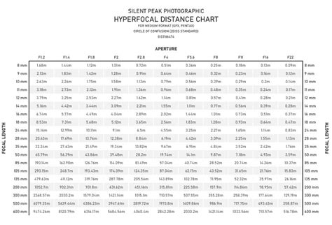 Hyperfocal Distance Chart • Medium Format Full Frame Aps C And M43