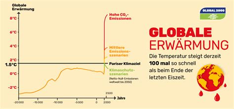 klimawandel und klimakrise global 2000