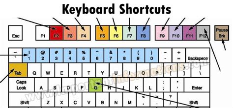 List Of All Keyboard Shortcuts