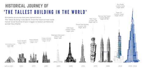 Historical Journey Of The Tallest Building In The World — Information