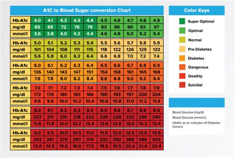 Fasting Blood Glucose A C Conversion Chart