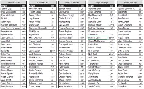 Here is our 2019 fantasy baseball cheatsheet, with overall ranks, position ranks, and john sickels' top 100 prospects. Best printable fantasy baseball rankings | Alma Website