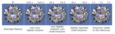 Explicación De La Claridad Del Diamante Iso Standards