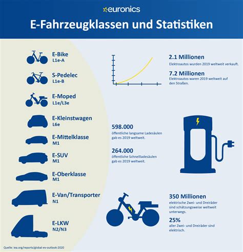 Infographie Les Classes De Véhicules électriques Les Plus Courantes