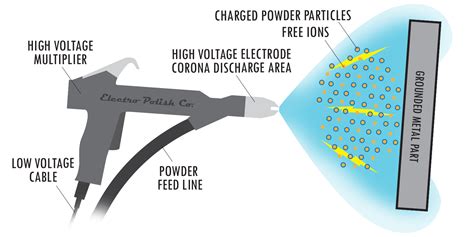 Comparing Powder Coating And Paint Understanding The Difference For Metal Finishes Kangfeides