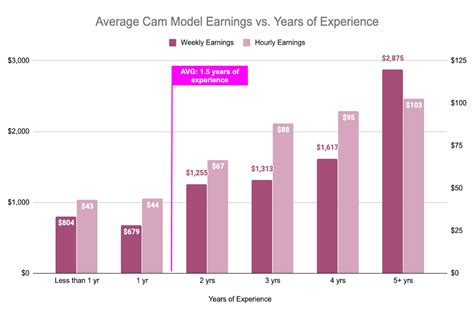 cam girl salary webcam model earnings by years of experience