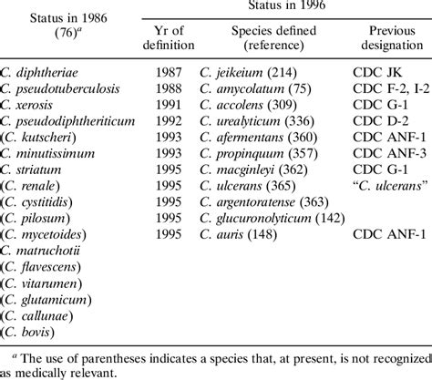 Corynebacterium Identification Chart