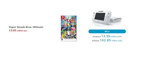 Super Smash Bros Ultimate Overtakes Wii U Console Sales
