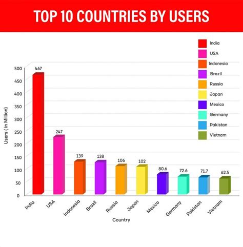 Youtube Statistics 2022 Users By Country Demographics
