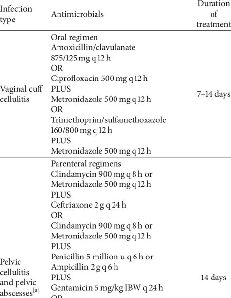 Recommended Antibiotic Regimen For Pelvic Infections After Gynecologic