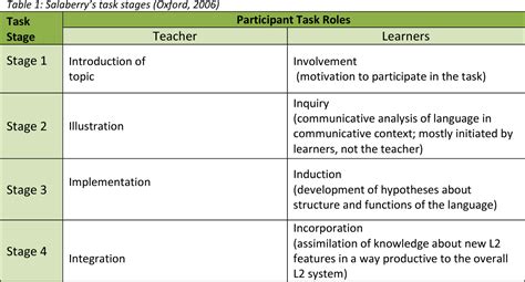 Pdf Task Based Language Teaching A Classroom Framework Semantic