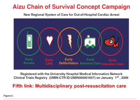 Like any chain, the chain of survival is only as strong as its weakest link. Chain of Survival after Out-of-Hospital Cardiac Arrest ...