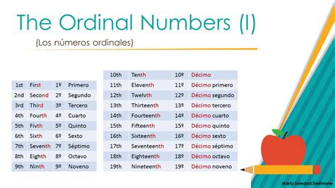 Cultura Y Tic InglÉs Ordinal Numbers NÚmeros Ordinales