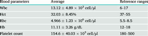Average White Blood Cell Count Wbc Hematocrit Hct Red Blood Cell