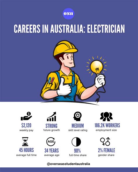 How To Become An Electrician In Australia With A Salary Guide Study