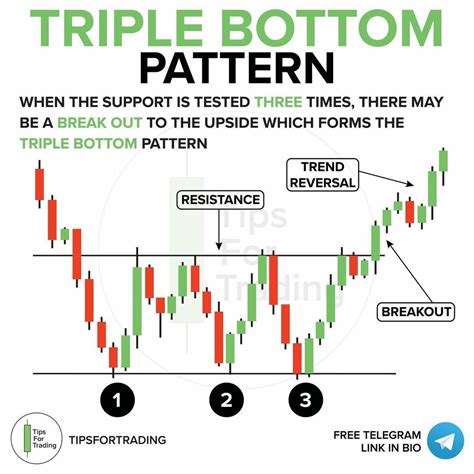 The Triple Bottom Pattern Is A Bullish Chart Pattern ⁣ Trading