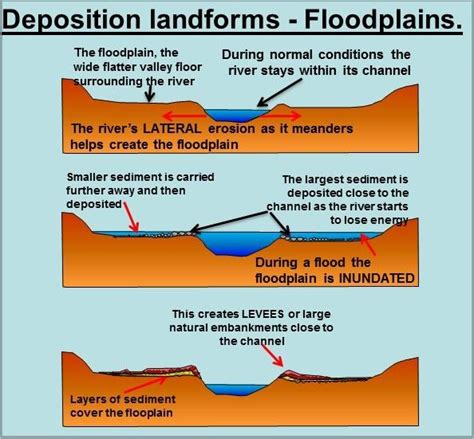 Floodplains Facts What Uses A Level Geography Notes