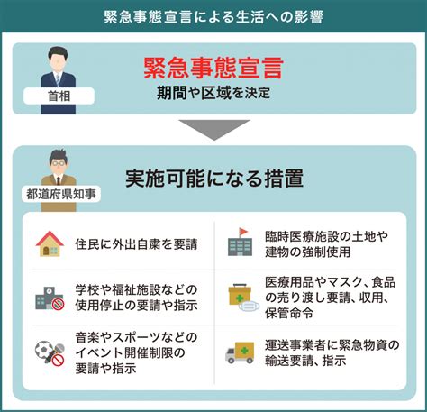 現在、 日本法 における規定の文言が基本的に「 緊急事態 （きんきゅうじたい）」・「 緊急事態宣言 （きんきゅうじたいせんげん）」に統一されているのにも関わら. 緊急事態宣言（全国拡大）4/16