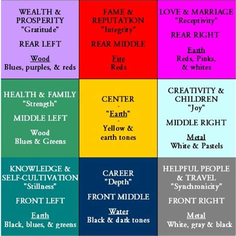 Feng Shui Decorating Colors And The Bagua Diagram Hubpages