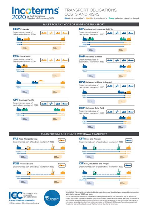 Icc Charts 2020 1 Exw Ex Works Insert Named Place Of