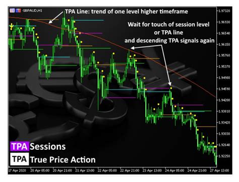 Tpa True Price Action Mt4 Indicator Review Forex Academy