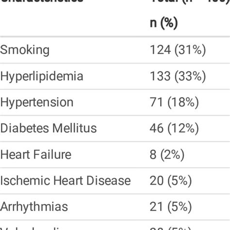 Pre Existing Cardiovascular Risk Factors Download Scientific Diagram