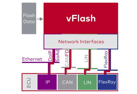 Vflash Ecu Flashingreprogramming Vector