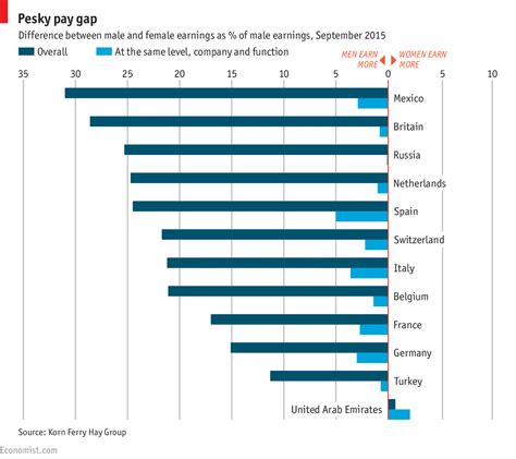 gender pay gap the gender pay gap persists almost everywhere the economist